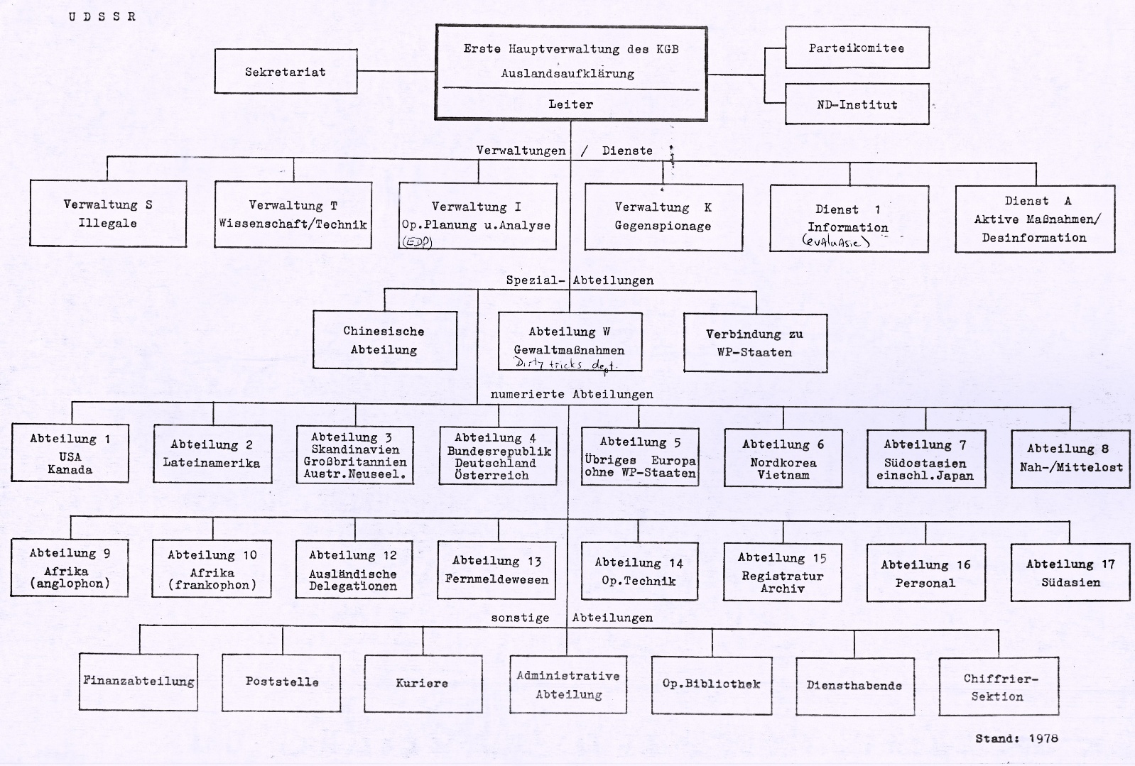 Nongqai KGB organigram 1978
