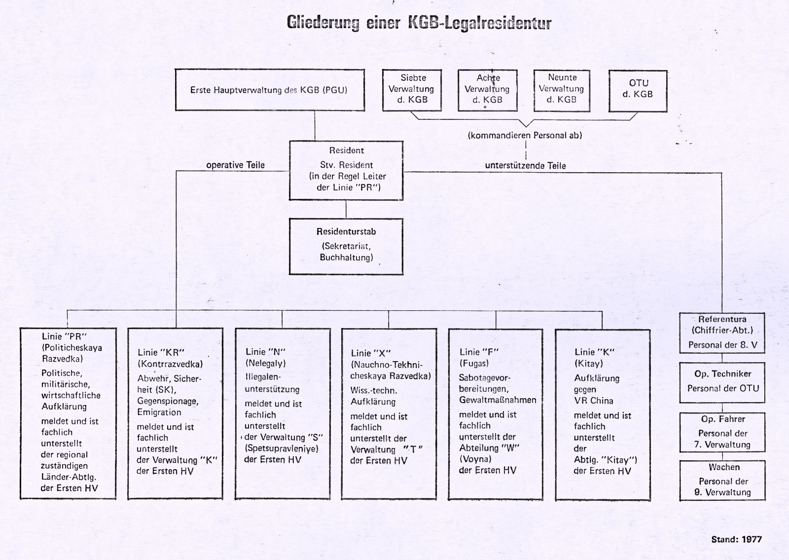 Nongqai diagram typical KGB resident office in an embassy 1977