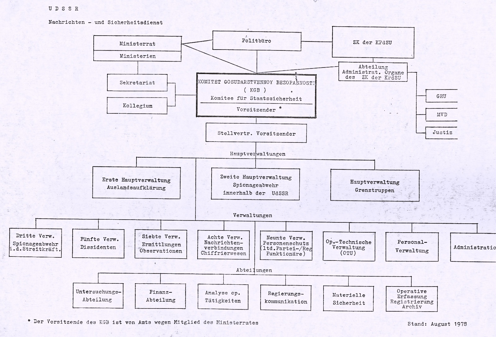 Nongqai USSR intelligence and security services diagram