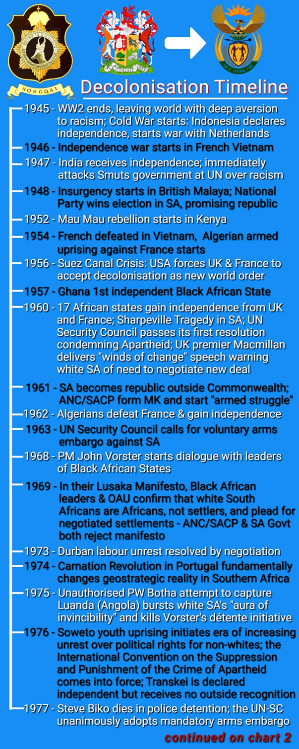 Infograph of the decolonisation timeline for South Africa page 1 (1945 to 1977)